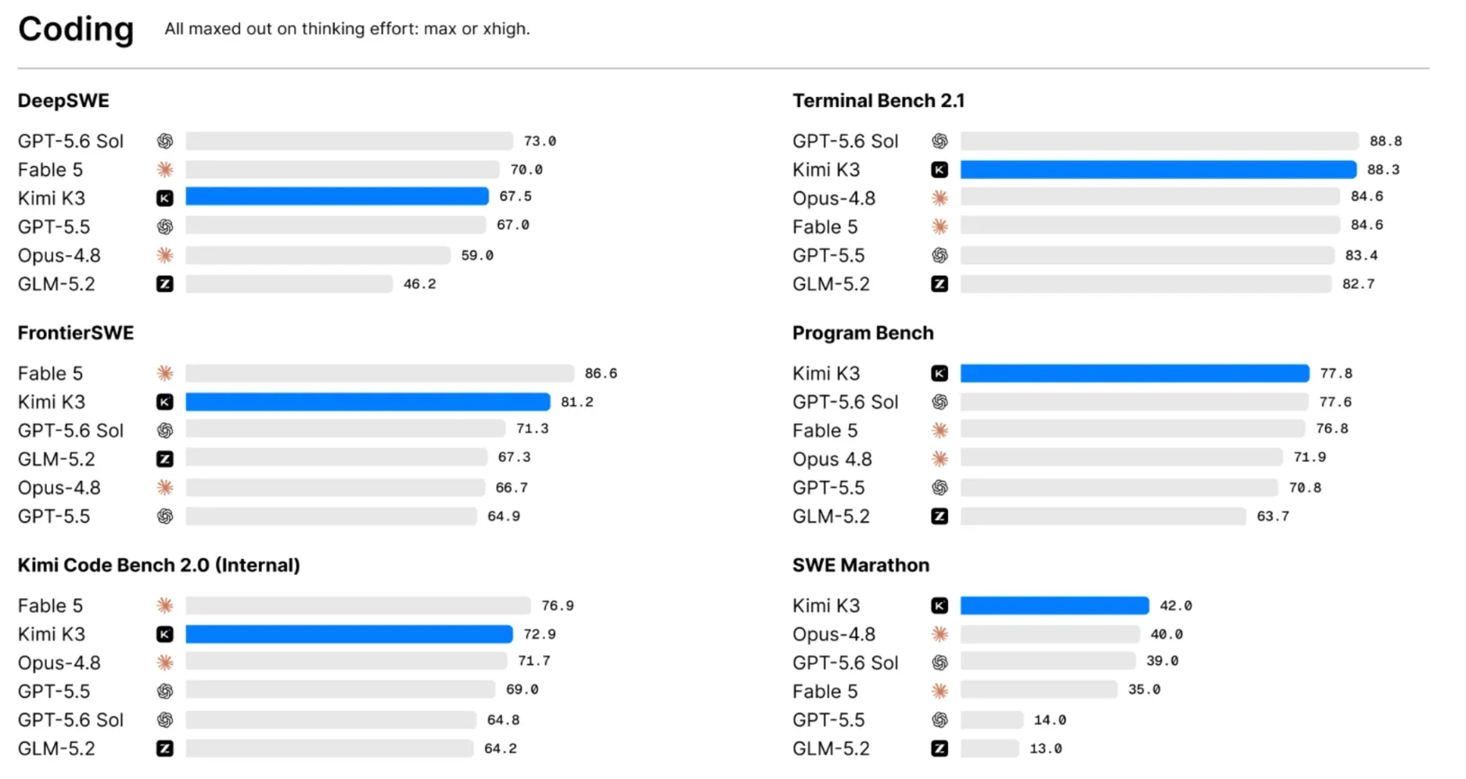 Kimi K3 编程 Benchmark